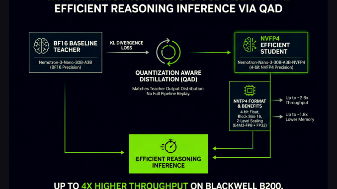 NVIDIA AI Brings Nemotron-3-Nano-30B to NVFP4 with Quantization Aware Distillation (QAD) for Efficient Reasoning Inference