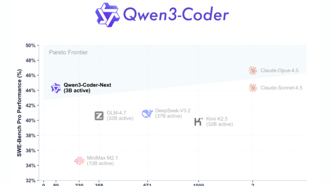 Qwen Team Releases Qwen3-Coder-Next: An Open-Weight Language Model Designed Specifically for Coding Agents and Local Development