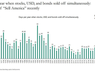 Demand for US assets.