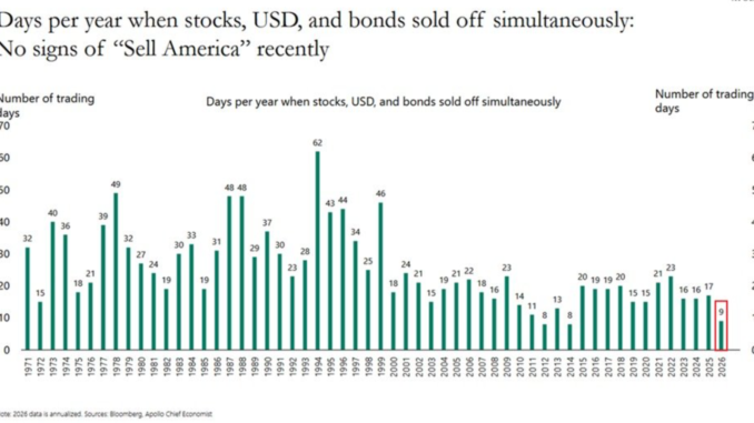 Demand for US assets.