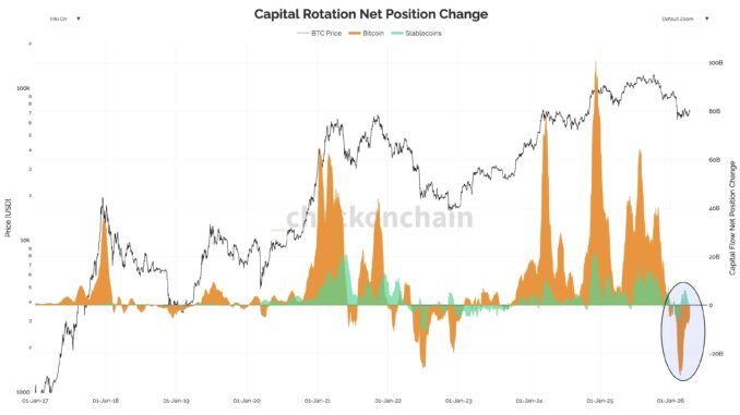 Capital Rotation Between Stablecoins and Bitcoin