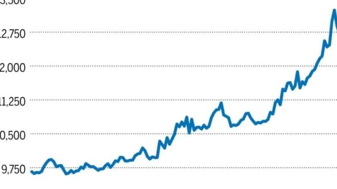 Copper prices surge to record $6.5 per pound amid tight supply and AI-fueled demand