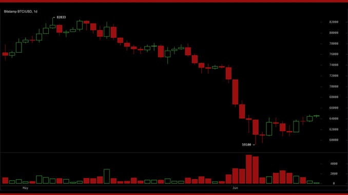 BTC Momentum Turns Positive as Bitcoin Fights to Hold the $64,000 Zone