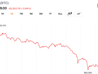 Bitcoin Sellers Control Volume as $62K Support Faces Its Biggest Test of June