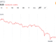 Bitcoin Sellers Control Volume as $62K Support Faces Its Biggest Test of June